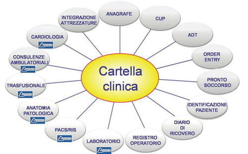 Cartella Clinica Elettronica