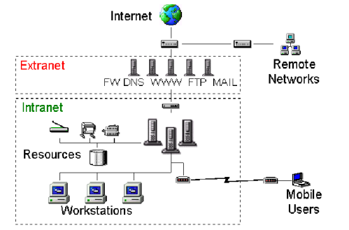 Differenza tra le reti Intranet e Extranet in informatica