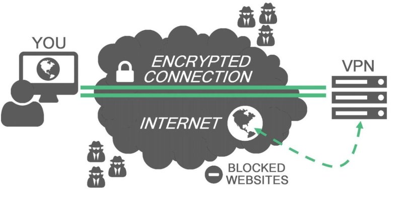 Definizione e vantaggi delle VPN (Virtual Private Network)