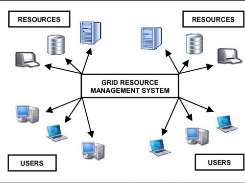 Requisiti fondamentali per un sistema di Grid Computing