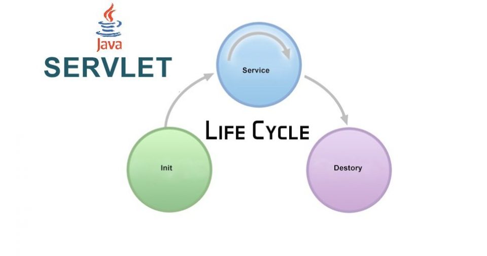Come è strutturato e funziona il ciclo di vita di una Servlet