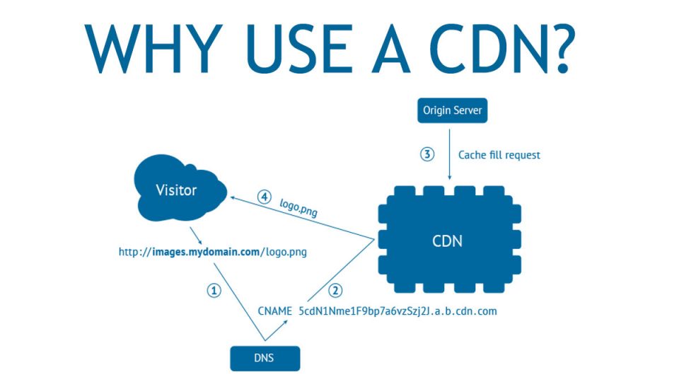 Che cos'è, a cosa serve e come funziona la CDN (Content Delivery Network)