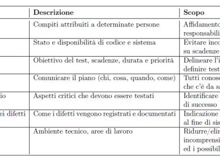 Testing software: Cos’è, a cosa serve e come scrivere il Test Plan Testing software: Cos’è, a cosa serve e come scrivere il Test Plan