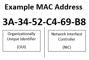 Che cos'è, a cosa serve e esempio di MAC Address
