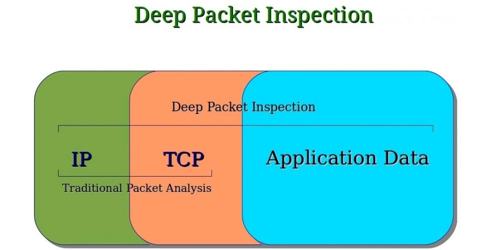 Che cos'è, come funziona e a cosa serve la Deep Packet Inspection (DPI)