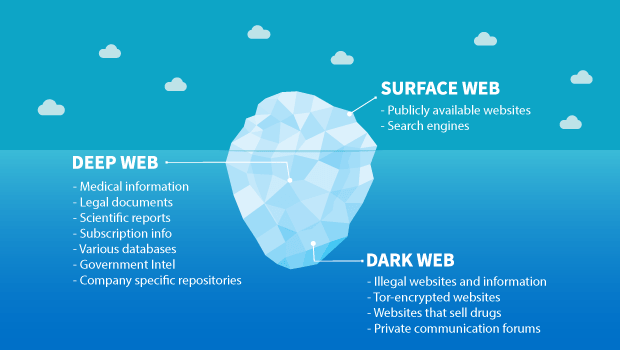 Definizione, caratteristiche e a cosa serve il Deep Web 