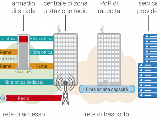 Cos’è e come funziona una rete di telecomunicazioni