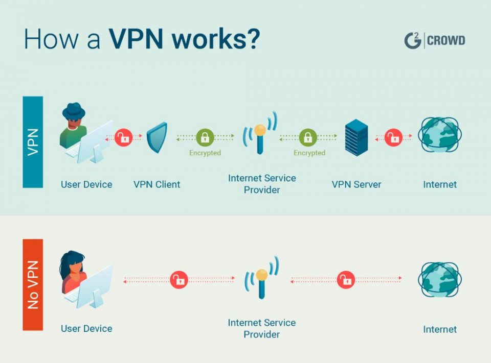 Che cos'è e come funziona una VPN