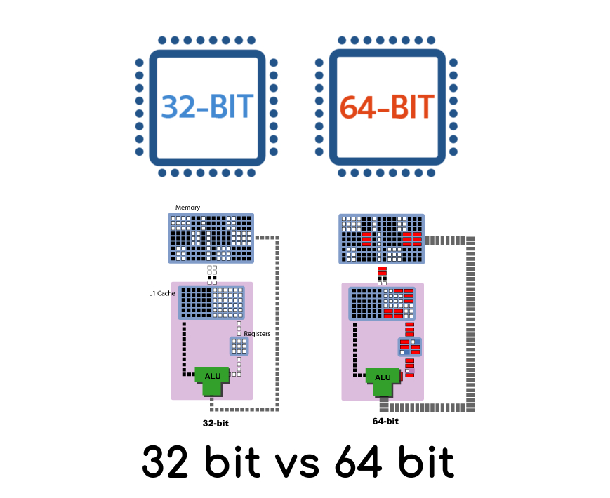 Architettura e processori x86 e x64 in informatica