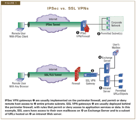 Caratteristiche e Differenza tra IPSec VPN e SSL VPN in informatica