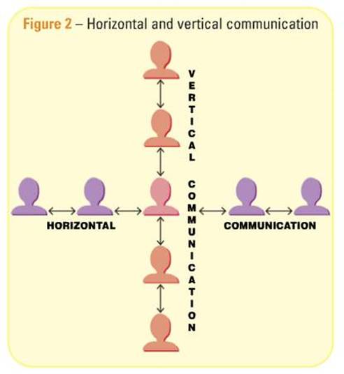 Differenza tra Comunicazione orizzontale e verticale
