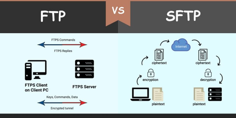 Differenza tra FTP e SFTP in informatica