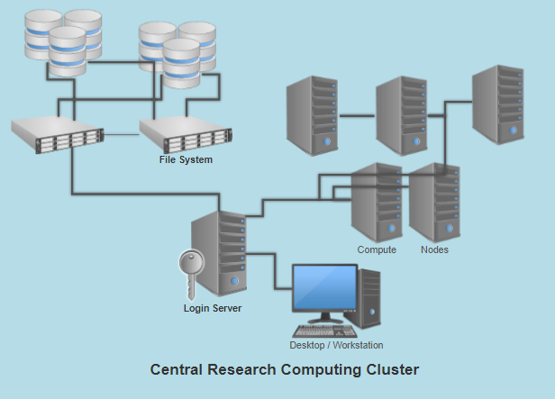 Differenza tra Grid Computing e Cluster Computing in informatica