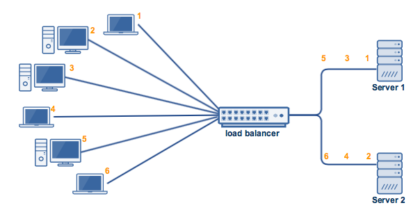 Differenza tra Load balancer e Round-robin DNS