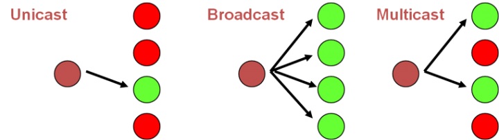 Differenza tra Unicast e Multicast in telecomunicazioni