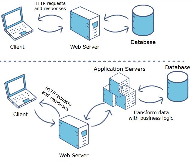 Differenza tra Web Server e Application Server in informatica