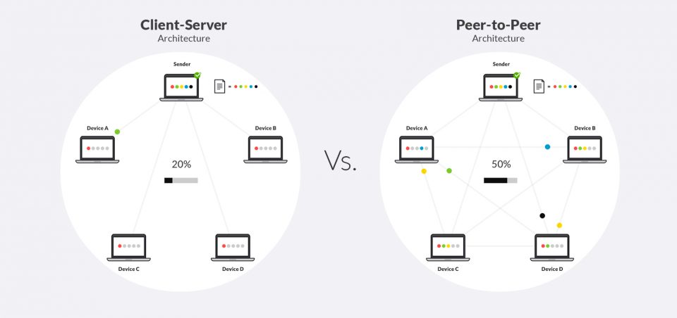 Differenza tra rete client-server e peer-to-peer (P2P)
