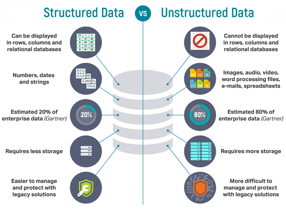 Differenza tra dati strutturati e non strutturati