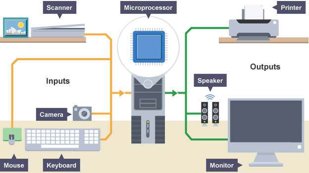 Differenza tra dispositivo di input e output