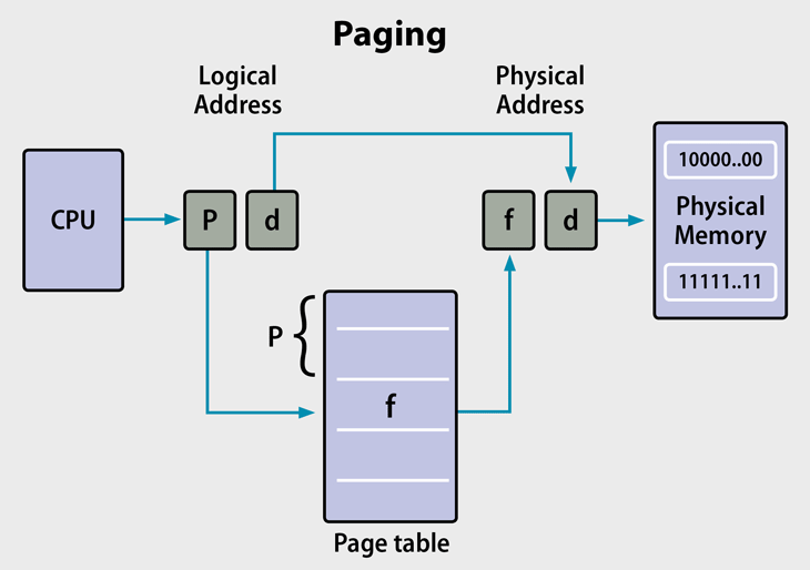 Differenza tra paginazione e segmentazione in informatica
