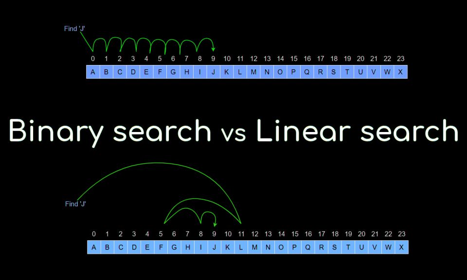 Differenza tra ricerca lineare e ricerca binaria in informatica