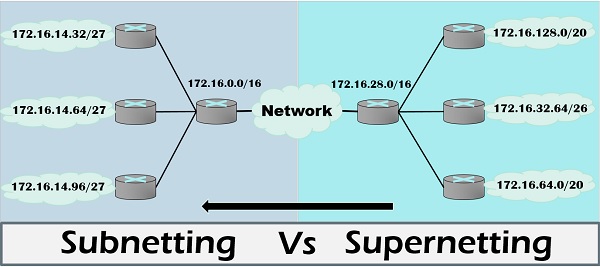 Differenza tra subnetting e supernetting in telecomunicazioni