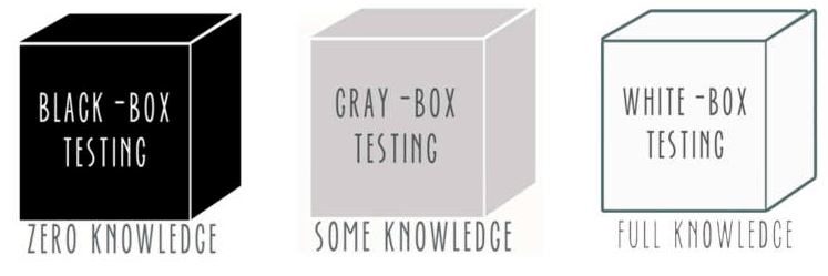 Differenza tra test Black-Box, White-Box e Gray-Box