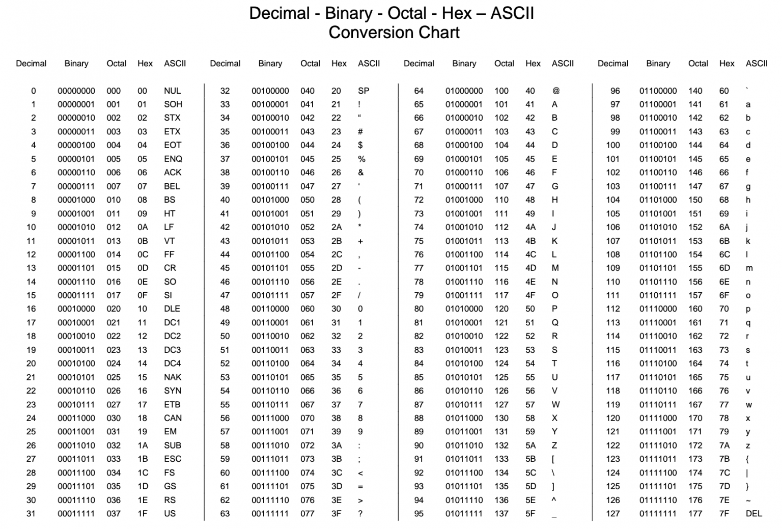 Differenza tra codice binario e ASCII in informatica | Informatica e ...