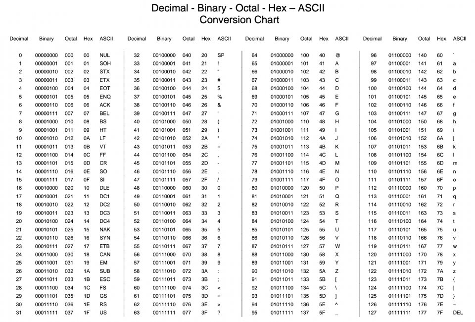 Tabella codice binario e ASCII in informatica