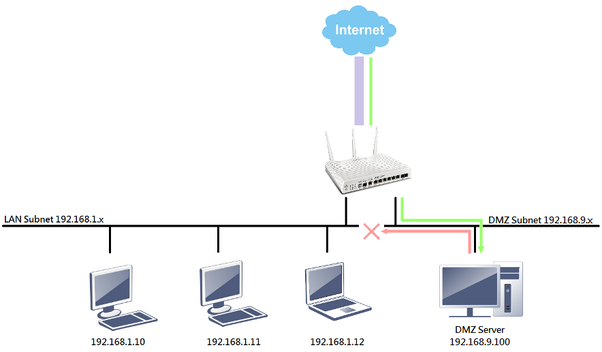 Differenza tra DMZ e Port Forwarding in informatica