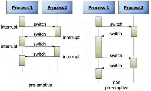 Differenza tra Preemptive e Non-Preemptive Scheduling nella CPU