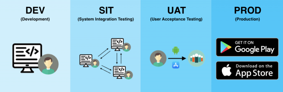 Differenza tra SIT e UAT nel testing software