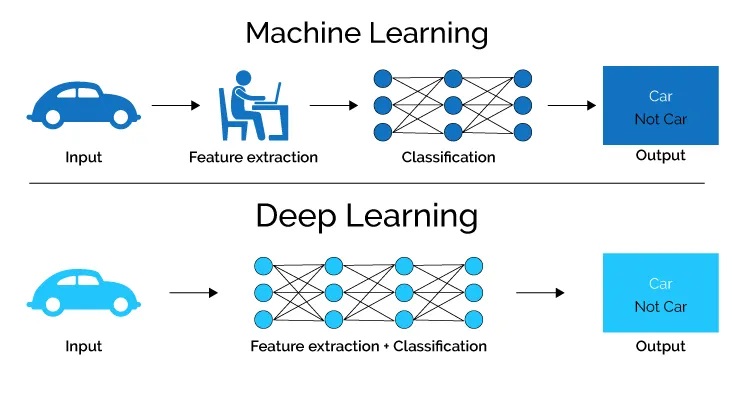 Differenza tra deep learning e neural network