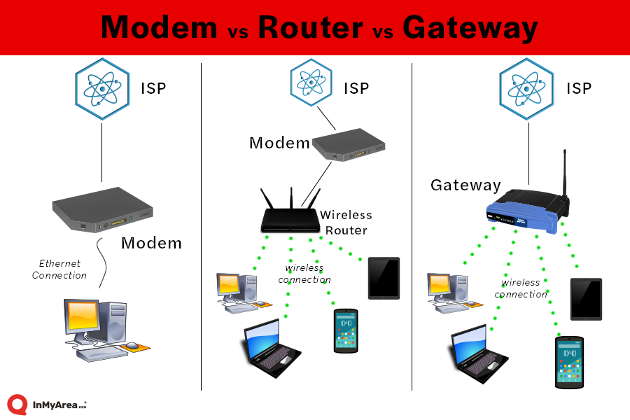 Differenza tra gateway e modem in informatica