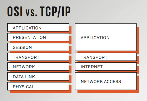 Differenza tra modello TCP-IP e ISO-OSI