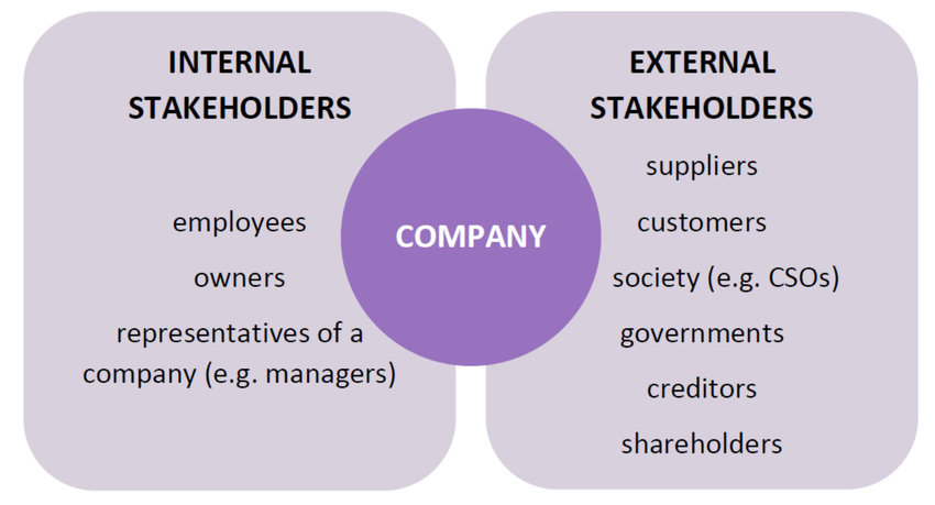 Differenza tra stakeholder interni e stakeholder esterni
