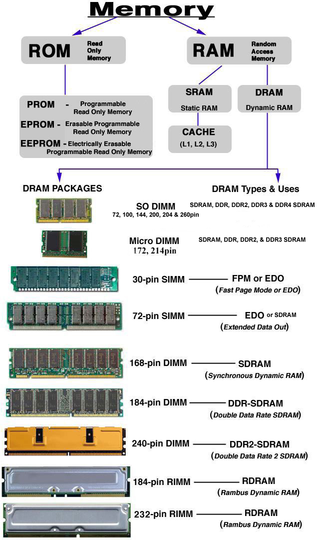 Caratteristiche, differenza e tipi di RAM (Random Access Memory)