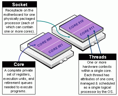 Differenza tra CPU e Core in informatica