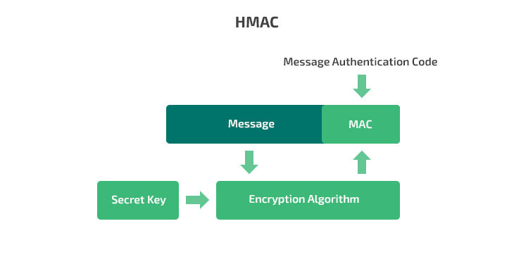 Differenza tra MAC e HMAC in informatica