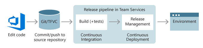 Differenza tra build e release nel software testing