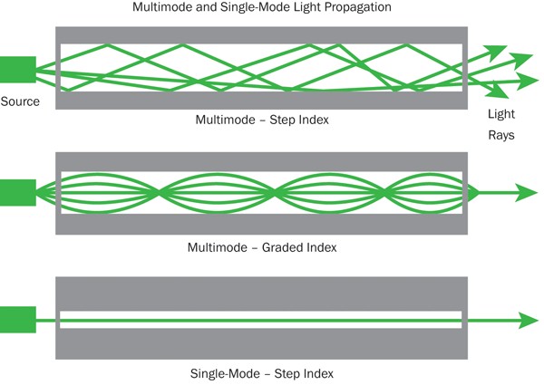Differenza tra fibra multimodale e monomodale in elettronica