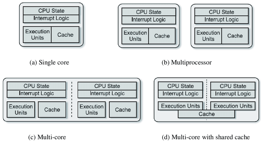 Differenza tra multicore e multiprocessore in informatica