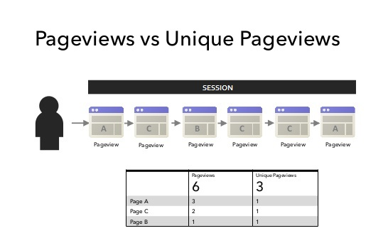 Differenza tra visualizzazioni di pagina e visualizzazioni di pagina uniche