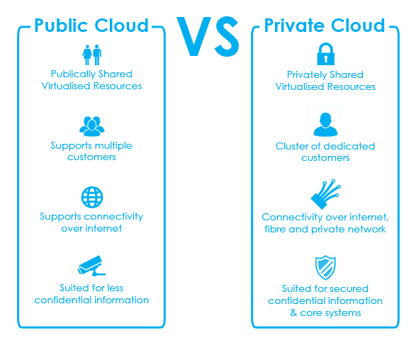 Caratteristiche e differenza tra cloud privato e pubblico