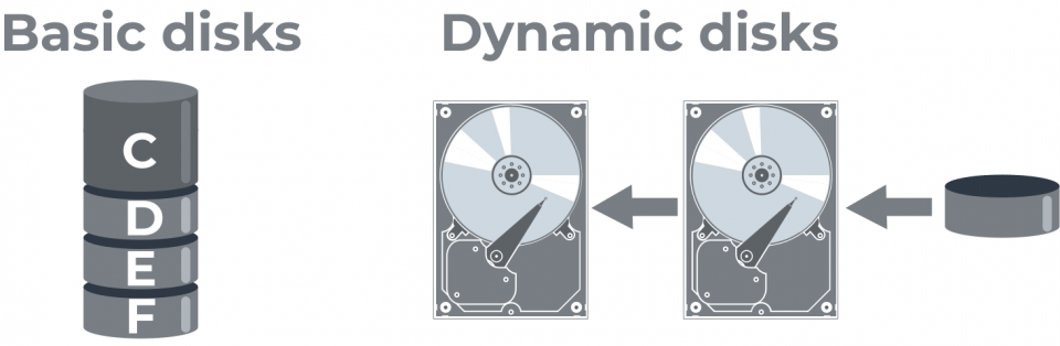 Differenza tra disco di base e disco dinamico in informatica