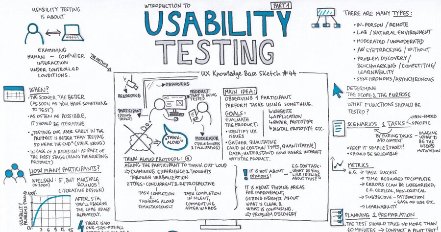 Tipologie di testing software: Il Test di usabilità