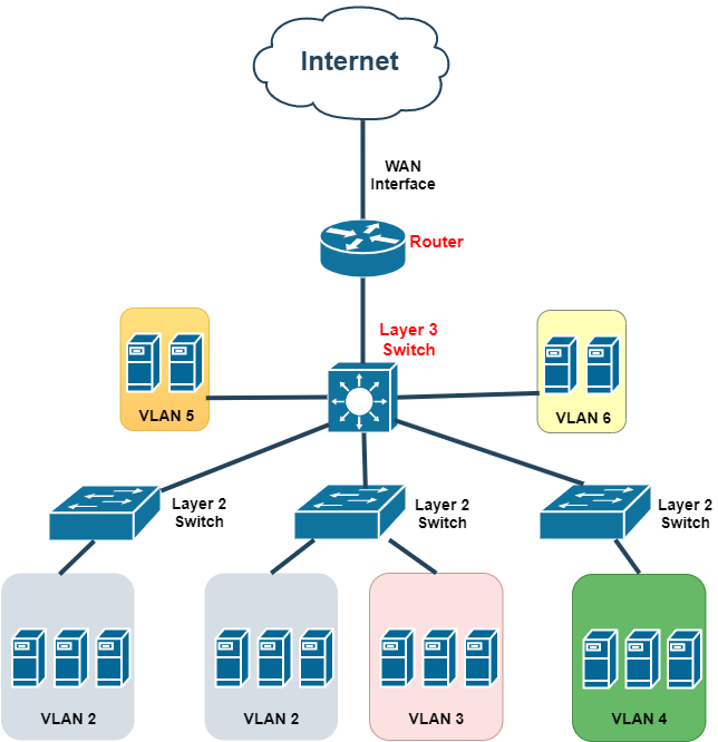 Differenza tra router e switch layer-3 in telecomunicazioni