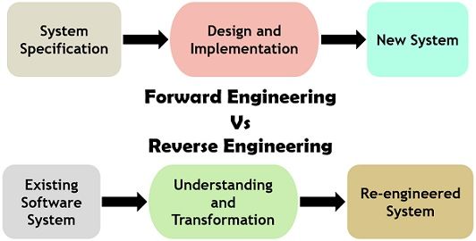 Cosa sono e differenza tra Forward Engineering e Reverse Engineering