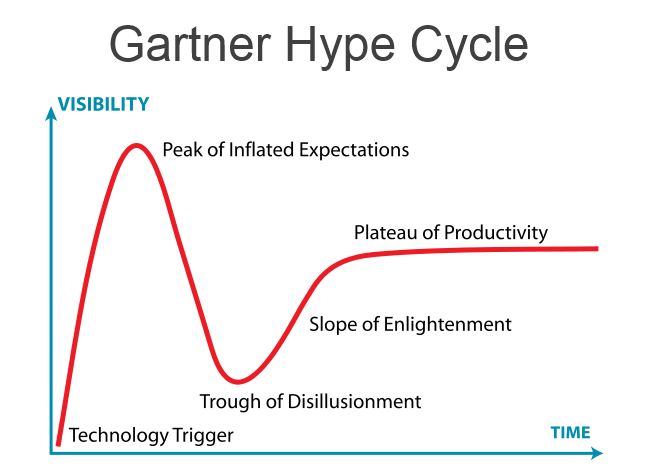 Caratteristiche e differenza tra Hype Cycle e Business Intelligence