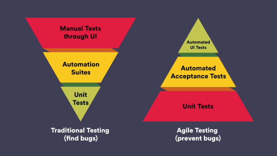 Caratteristiche e differenza tra il testing tradizionale e agile